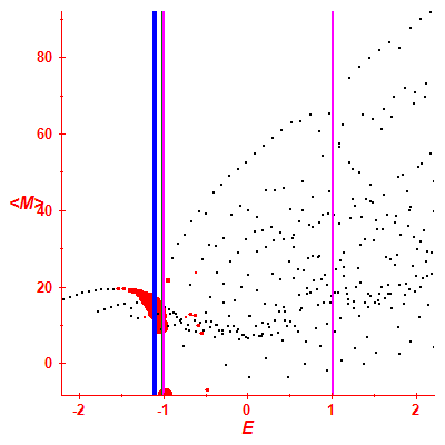 Peres lattice <M>